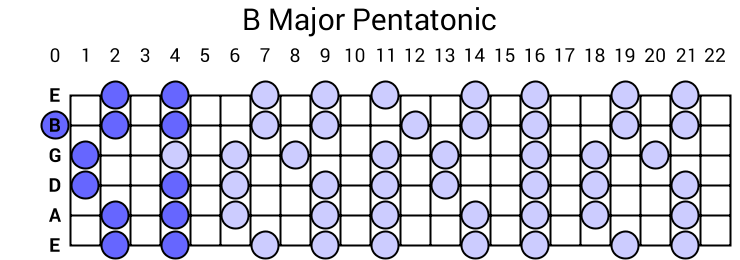 B Major Pentatonic Scale